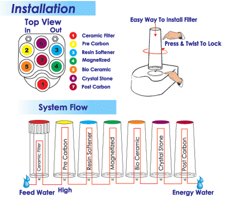 Energy Water system